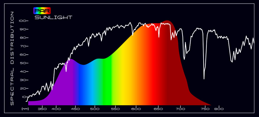 graf i regnbuens farver over spektral linjer og varmebølger