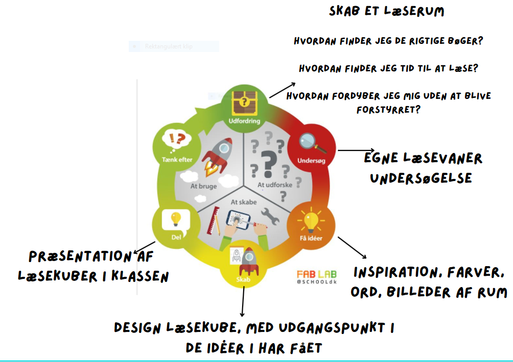 designproces-cirkel-forklaring-2