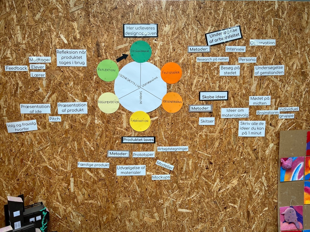 Designprocesmodel på en tavle med visualisering af forskellige aktiviteter i modellens forskellige faser