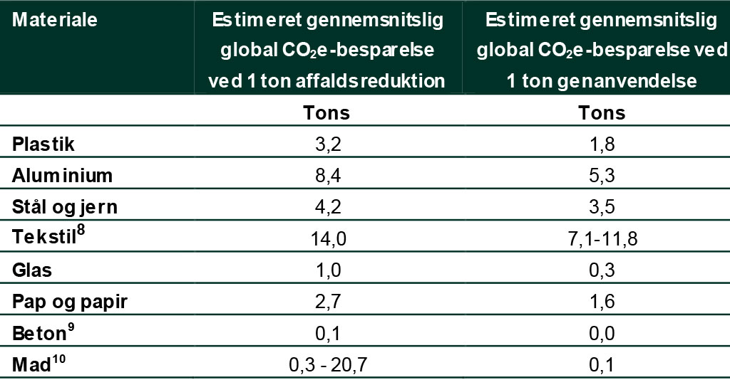 Oversigt over estimerede gennemsnitlige globalt sparede CO2-udledninger ved henholdsvis affalds- reduktion og genanvendelse.