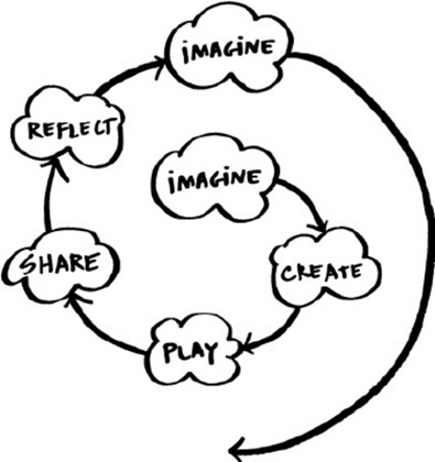 The Creative Learning Spiral (2017), also referred to as The Kindergarten Approach to Learning (2007).