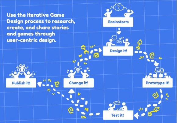 Oversigt over en interaktiv design process